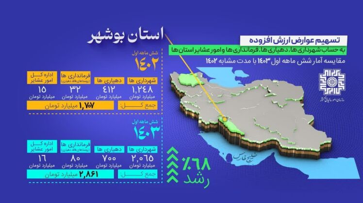 سهم 16 میلیارد تومانی عشایر بوشهر از اعتبارات مالیات بر ارزش افزوده